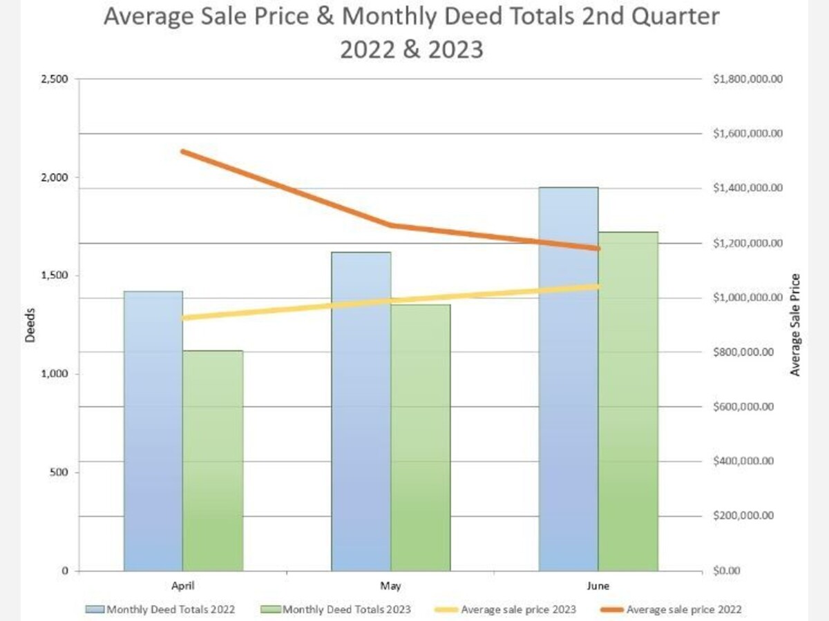 Norfolk Register of Deeds Continues to See Bar to Home Buyers