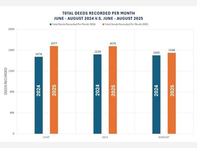 Norfolk Real Estate `Active'  in August