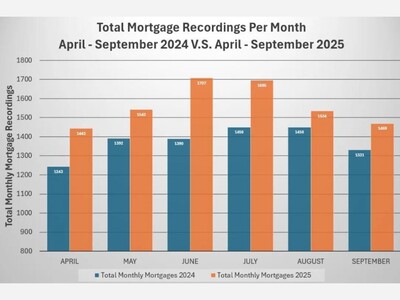 Norfolk County Sees Rise in Property Investment and Borrowing