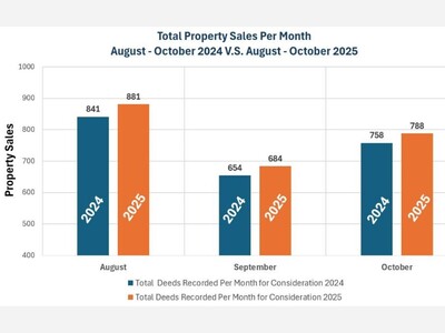 Aug- Oct Real Estate Sales up Over 2024