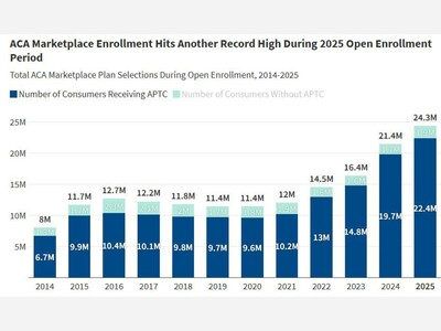 State Sees Drop in Health Connector Enrollment
