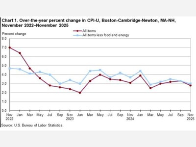 Consumer Prices in Region Show Improvement