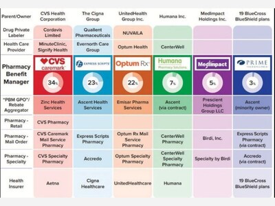 Dist 4 Congressman Offers Legislation to Control Pharmacy Benefit Managers