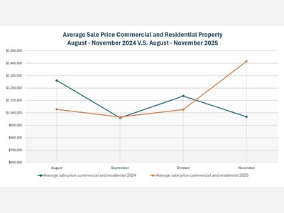 County Sees Mixed Real Estate Sales