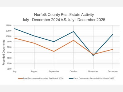 Norfolk County Real Estate Activity Rises in December