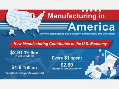 Mass Manufacturing Group Garners $3 million from NIST