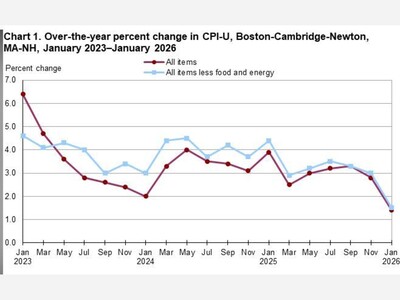 Consumer Prices in Region Show Decline