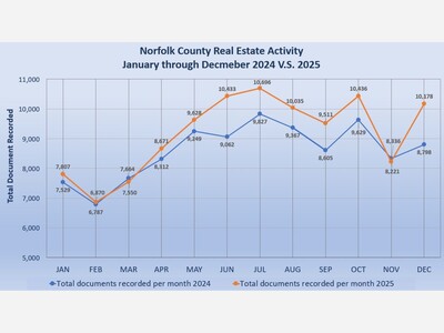 Final Tally Shows Real Estate Up Year over Year
