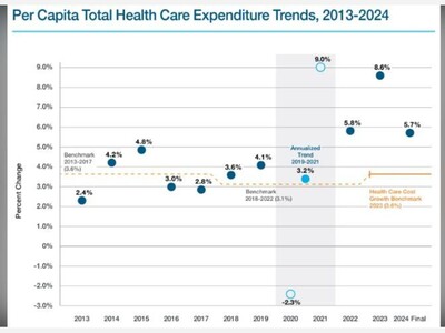 Healthcare Cost Continue to Climb