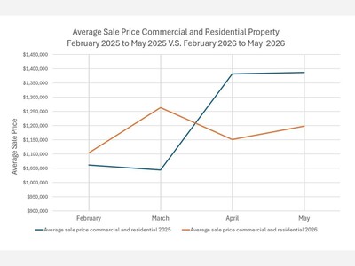 Two Views of Real Estate: 2) Registry Sees Slower Sales