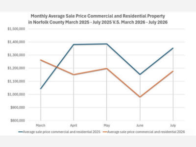 July Real Estate Snapshot from Registry of Deeds