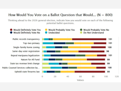 Mass Voters In Favor of Most Ballot Questions