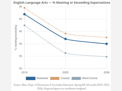 Charter Up, Franklin and Medway Down in Statewide MCAS Scores