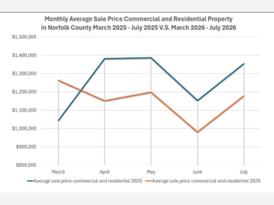 Real Estate Mostly Steady but Registry Sees Some Foreclosure Rise