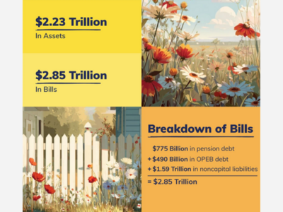 Report Finds States Face Billions in Unfunded Obligations